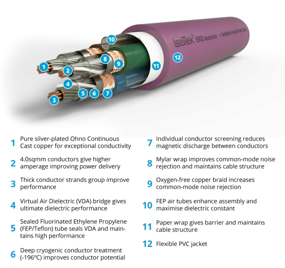 IsoTek EVO3 Ascension Power Cable